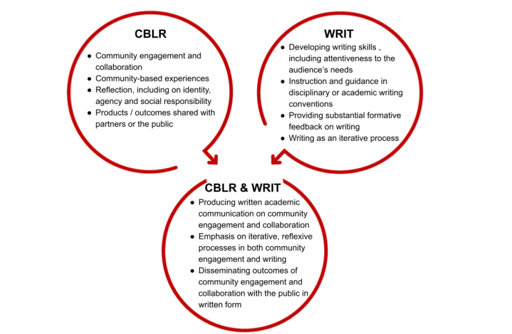 graphic of three circles depicting the concepts of community engagement collaboration, C B L R, Developing writing skills, W R I T, and the combination of the two C B L R and W R I T.